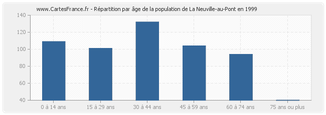 Répartition par âge de la population de La Neuville-au-Pont en 1999